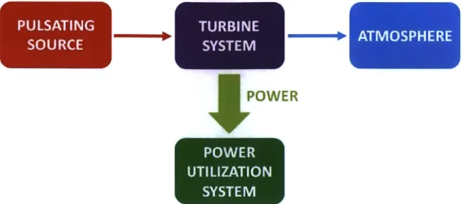 Figure  2-4:  Conceptual  view  - The  turbine  system  receives  flow  from  a  pulsating source  (internal  combustion  engine)  and  exhaust  the  flow  to  atmosphere