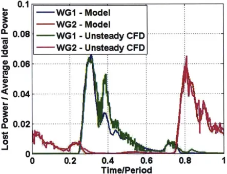 Figure  4-3:  Comparion  of  wastegate  port loss  model  and  unsteady  CFD  result  - The wastegate  port  loss  model  (blue  and  red)  shows  good  agreement  with  unsteady  CFD results  (green  and  magenta).