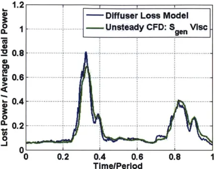 Figure  4-9:  Comparion  of diffuser  loss  model  and  unsteady  CFD  result  - Blue  line  is diffuser  loss  model,  green  line  is  unsteady  CFD