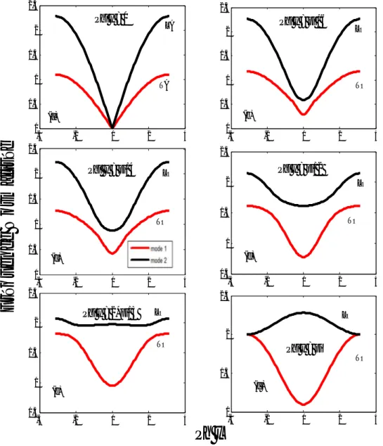 Figure II. 2: Dispersion des modes propageant du guide d’onde parfait pour différentes  valeurs des valeur   ; mode 1 ; en couleur rouge, mode 2 ; en couleur noire   