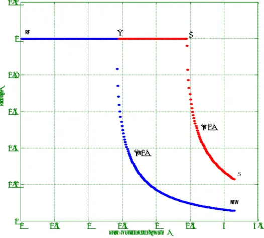Figure II .9 : Variation de module des facteurs de phase  en fonction de la fréquence  normalisée 00.511.5 2 2.5 3 3.500.20.40.60.811.2Fréquence.norm.abs(Z)(z2)(Z1)FSABM