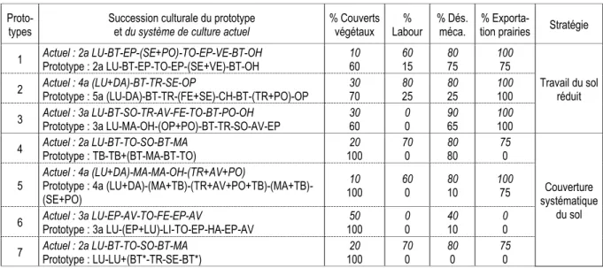 Tableau : Caractéristiques des prototypes finaux conçus par rapport aux systèmes de culture pratiqués actuellement 