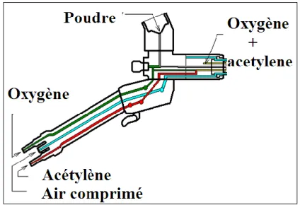 Figure 1: Principe de fonctionnement d’un pistolet flamme-poudre.  