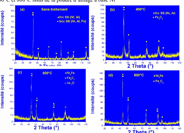 Figure 4: Spectre de diffraction  X des dépôts à base-Ni. a) Sans traitement, b) 400°C, 600°C,  800°C