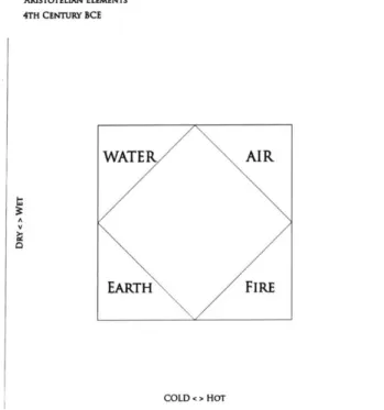 Figure  1-1:  Map  of  Creation:  The  Aristotelian  Elements
