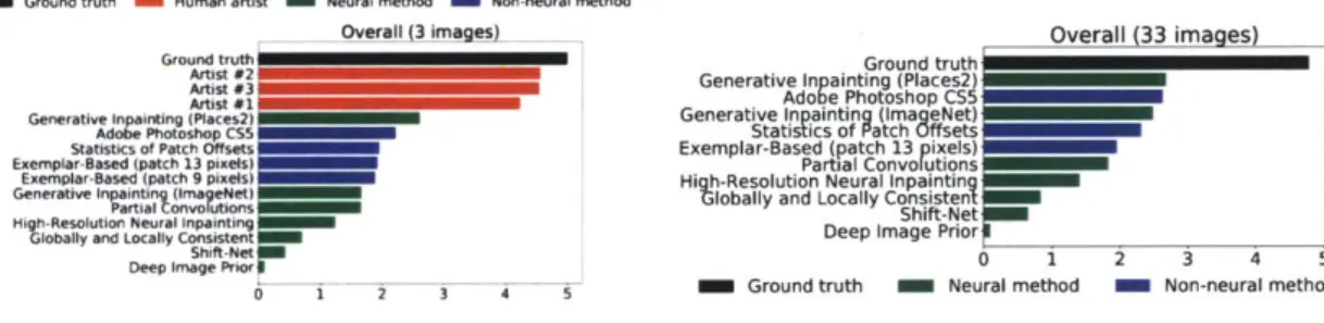 Figure  3-1:  Comparisons  of  inpainting  algorithms.  Image  graphics  from  Mikhail Erofeev's  Image Inpainting Humans vs