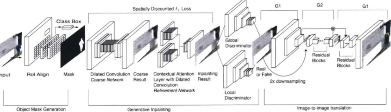 Figure 3-3:  End-to-end  pipeline for  Unanchored  Object  Conjuring  following  [30,34,71]