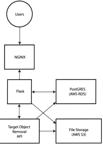 Figure  3-5:  Diagram  of  Deep  Angel's  server  architecture