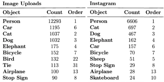 Table  4.1:  Top  10  Target Object Removal  Selections  for  Uploaded  Images  and Targeted Instagram  Crawls  on  Deep  Angel