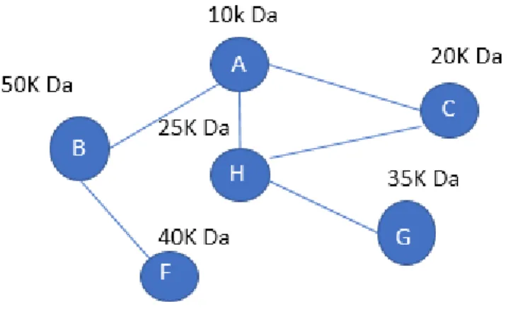 Figure 1.7 une structure simple d'un réseau social 