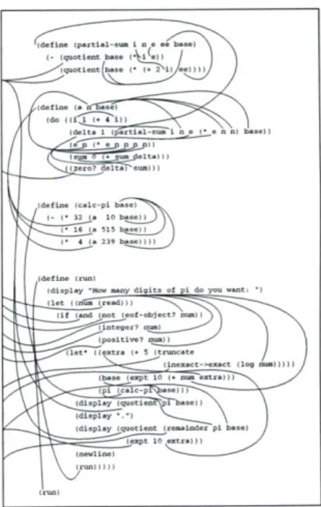 Figure  2.2.3.1.  Illustration  of the implicit web  of references  within  text-based  code.