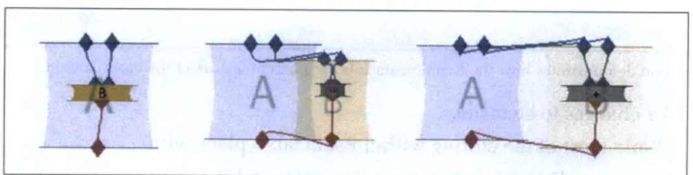 Figure 4.3.2.  Animation  of a function  call. Function  A  calls  function  B.