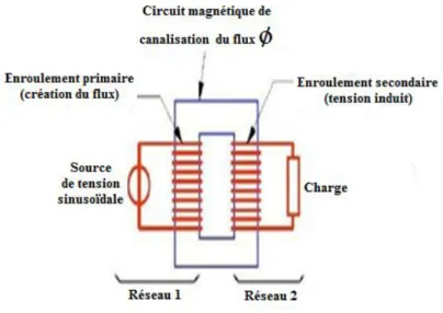 Figure I.12: Structure d'un transformateur monophasé.