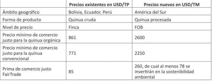 Tabla 1: Principales cambios en los precios del comercio justo con sello FAIRTRADE para la quinua