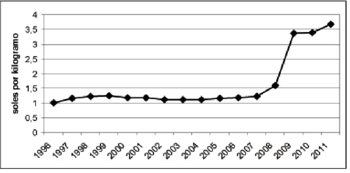 Figura 3: Evolución de los precios en chacra de la quinua en el Perú. Fuente: Elaboración propia, base de  datos del MINAG-OEEE.