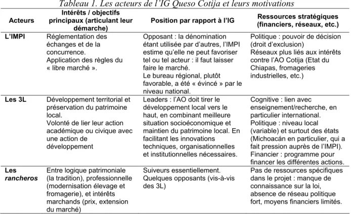 Tableau 1. Les acteurs de l’IG Queso Cotija et leurs motivations   