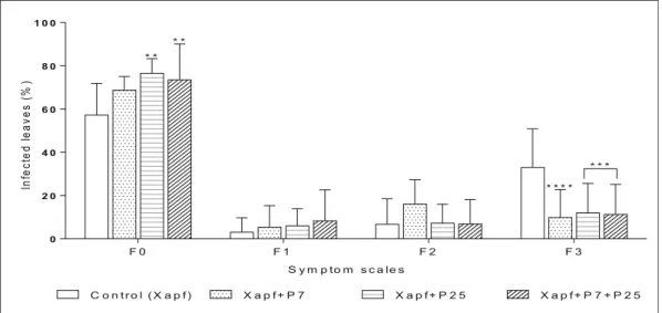 Fig. 6 Biological control of common blight intensity caused by Xapf by Pseudomonas. Values represent the percentages of  infect-ed leaves