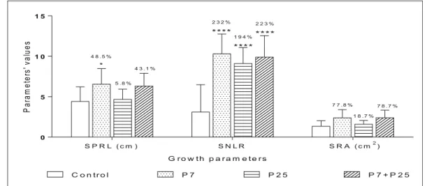 Fig. 8 Effect of Pseudomonas isolates on seed growth properties of Phaseolus vulgaris L