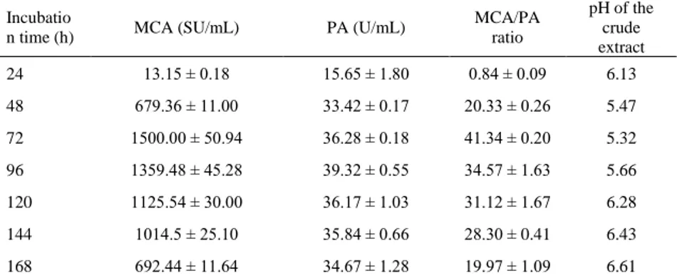 Table 1 Evolution of pH and enzymatic activities of the crude extract produced by  M. circinelloides as function of the fermentation time