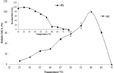 Figure 6 Influence of CaCl 2  concentration on MCA of the purified enzyme of M. 