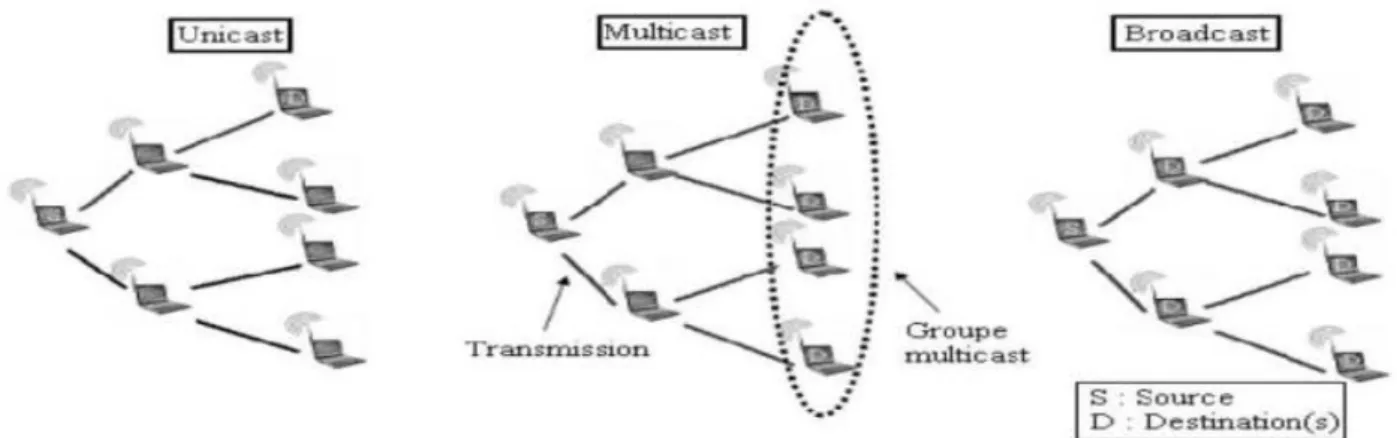 Figure 2.3 : Modes de communication dans les réseaux mobiles [13] 