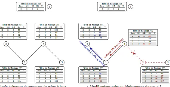 Figure 2.8 : Mise à jour incrémentale 