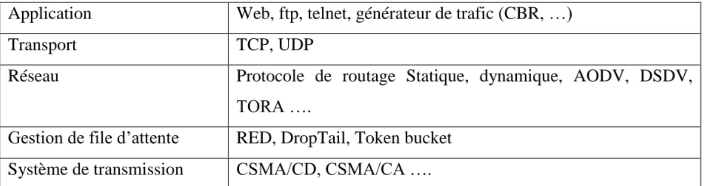 Figure 3.4 : Lancement de l’animation avec NAM sur NS 2. 