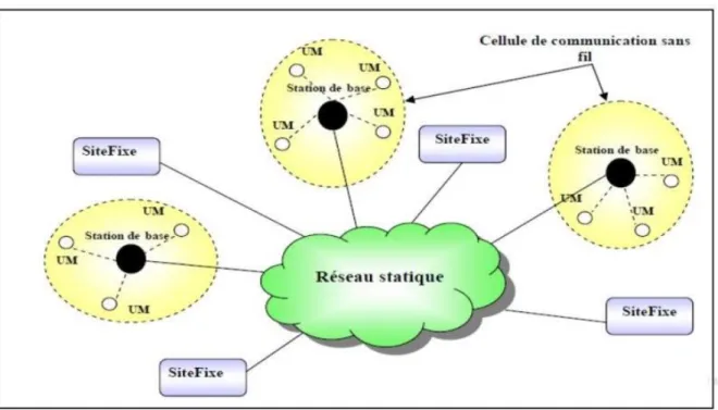 Figure 1.2 Le modèle des réseaux mobiles avec infrastructure [11]. 