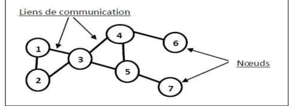 Figure 1.3 Modélisation d’un réseau ad hoc [11]. 
