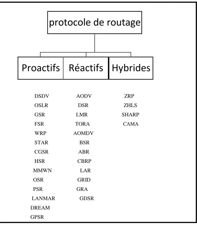 Figure 2.2 Différentes classes de protocole de routage Ad Hoc 