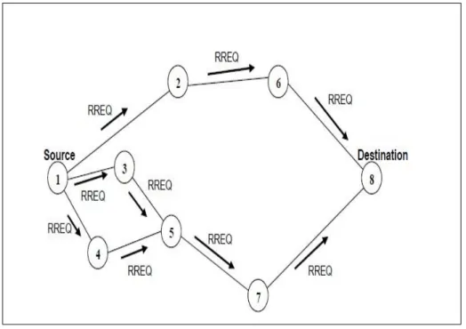 Figure 2.3 La propagation du paquet RREQ (requête de route) [24].