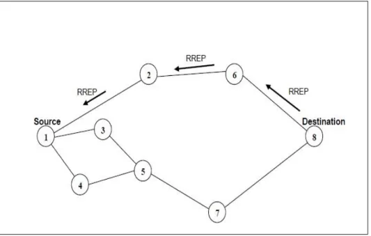 Figure 2.4 Le chemin pris par le paquet RREP (requête de réponse) [24]. 