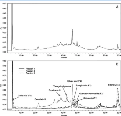 Figure 2. Sephadex LH-20 chromatography pro ﬁ le of the extract of Eucalyptus globulus leaves.