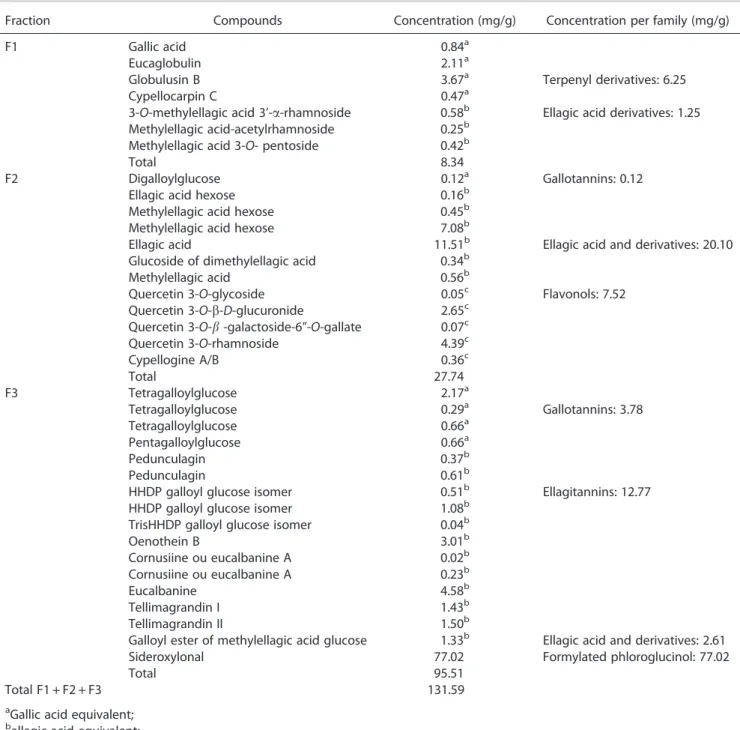 Table 2. Contents of phenolic compounds in the crude extract of Eucalyptus globulus leaves