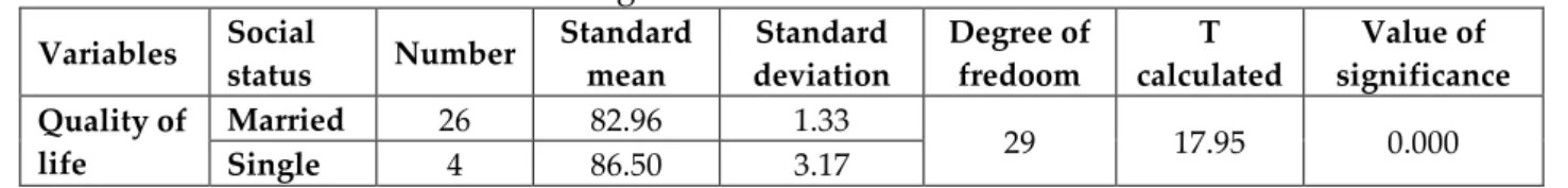 Table 6: The value of "T" to indicate differences in the quality of life of   the sample of physicians by age variable 