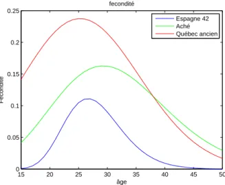 Figure 4: Fonction de fécondité des Achés et du Québec ancien ([3]) et de l'Espagne en 1942 ([9]