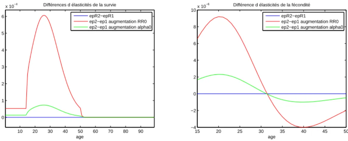 Figure 11: Diérence d'élasticité de la survie et de la fécondité lorsque RR 0 passe de 2 à 4 et lorsque α 0 passe de 5 à 15 ans.
