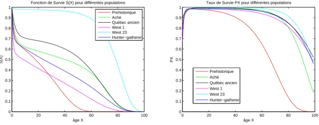 Figure 3: Mortalité ( S (X ) ) et Taux de survie ( P X ) pour les diérentes populations