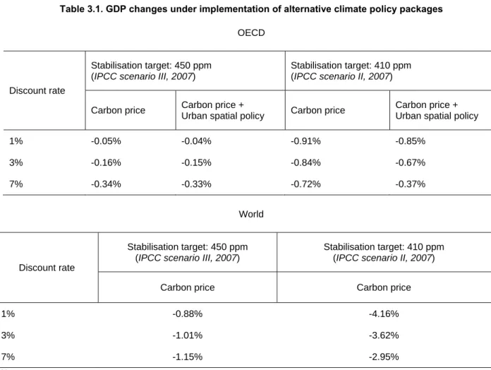 Table 3.1. GDP changes under implementation of alternative climate policy packages  OECD 