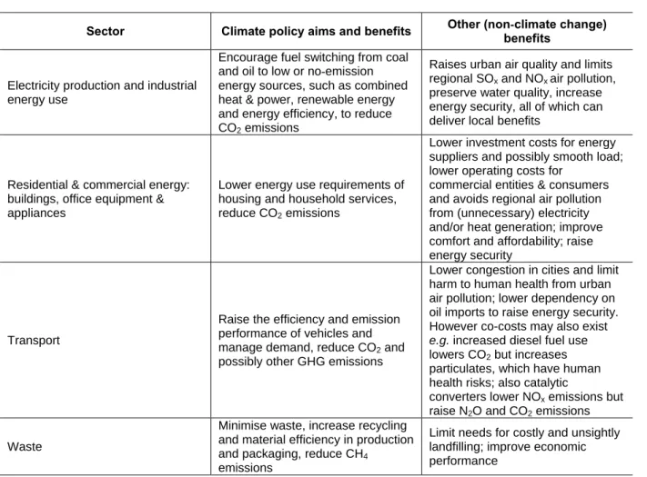 Table 3.2. Related aims and co-benefits of sector policies to reduce GHGs at urban scale 