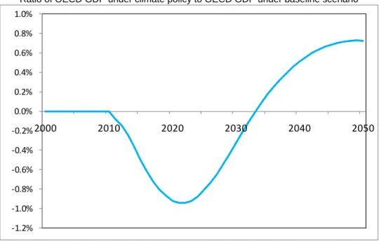 Figure A.1. Economic Impact of a Climate Policy Alone using the Baseline Scenario  Ratio of OECD GDP under climate policy to OECD GDP under baseline scenario 