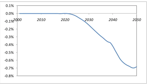 Figure 3.2. Carbon Emission Reductions with a Densification Policy 