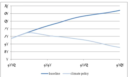 Figure 3.4. Trends in carbon emissions under climate policy compared with the baseline  World Carbon Emissions (GtCO2) (2005-2050) 