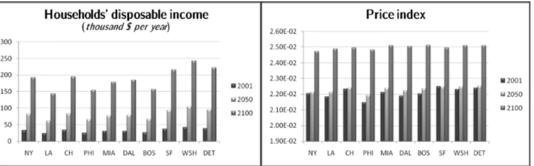 Figure 3: Impact of urban development on onsumption behavior through households’ income (left) and price index (right)