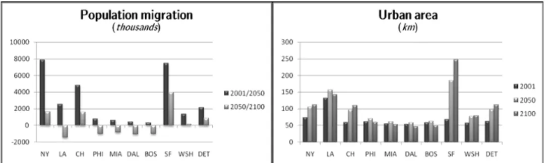Figure 4: Spatial development patterns of cities through population dynamics (left) and urban land ares (right)