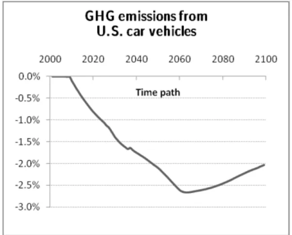 Figure 5: Reduction of CO 2 emissions from the automobile sector due to in- in-frastructure policy at the urban scale
