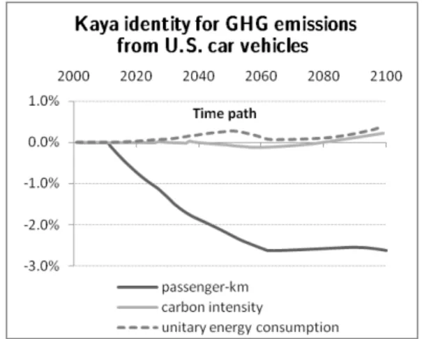 Figure 6: Kaya decomposition of CO 2 emissions from U.S. car vehicles.