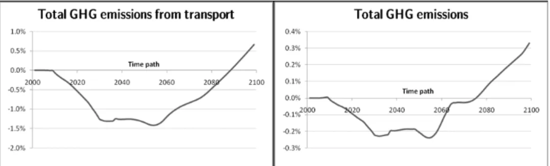 Figure 7: US trend for CO 2 emission from the transportation sector (left) and all sectors of the economy (right)