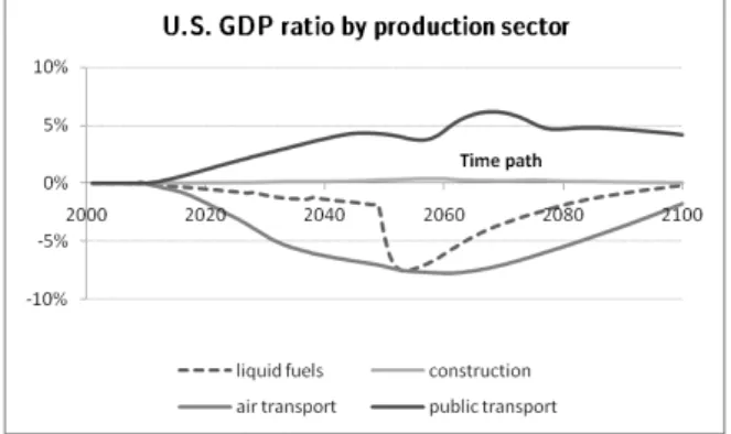 Figure 9: Ratio of US GDP under infrastructure policy regime to baseline US GDP for four sensitive IMACLIM-R sectors