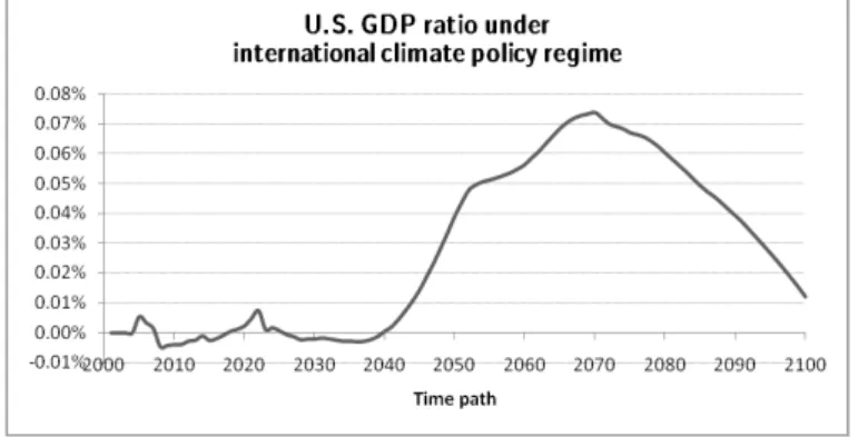 Figure 10: Ratio of US GDP under infrastructure policy regime to US GDP under climate policy regime (e.g., carbon tax)